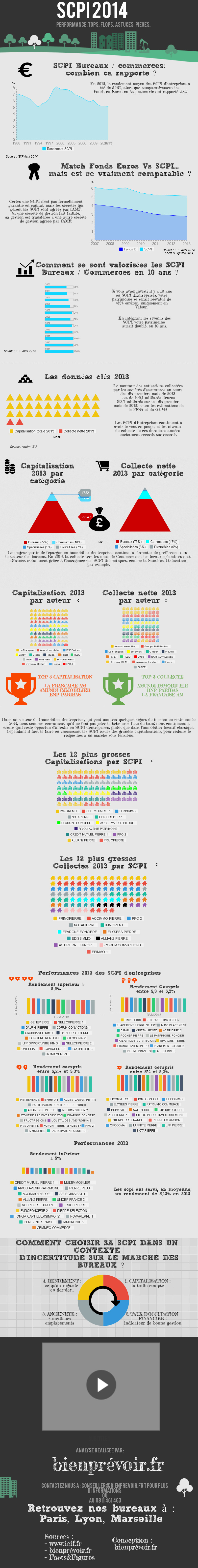 Infographie SCPI par bienprevoir.fr Avril 2014