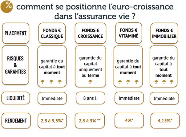 comment se positionne l'euro-croissance dans l'assurance vie.