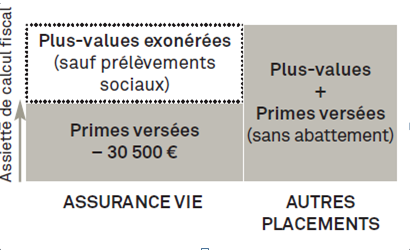 asssurance-vie-fiscalite