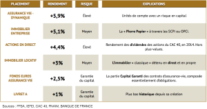 PLACEMENT RENDEMENT RISQUE EXPLICATIONS ASSURANCE VIE - DYNAMIQUE +5,9% Élevé Unités de compte avec un risque en capital IMMOBILIER ENTREPRISE +5,1% Moyen La « Pierre Papier » à travers les SCPI ou OPCI. ACTIONS EN DIRECT +4,4% Élevé Rendement des dividendes des actions du CAC 40, en 2014. Hors plus-values. IMMOBILIER LOCATIF +3% Moyen L’immobilier « classique » détenu en direct et en propre FONDS EUROS ASSURANCE VIE +2,5% Garantie du capital La partie Capital Garanti des contrats d’assurance-vie, composée essentiellement d’obligations. LIVRET A +1% Garantie du capital Plus bas historique depuis sa création