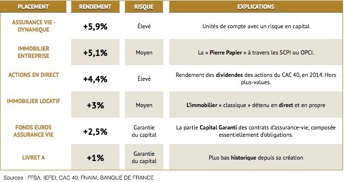 tableau comparatif placements financiers