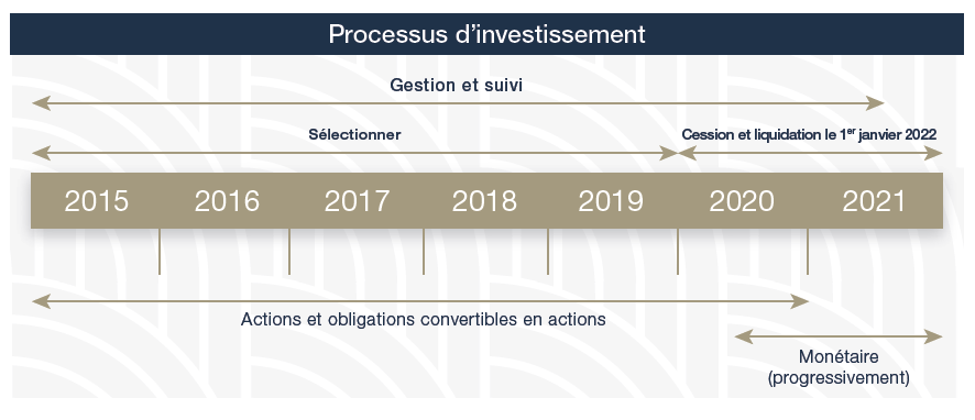 FCPI Nextstage CAP2021 - processus investissement