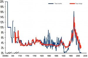 Evolution des taux depuis 5000 ans : plus bas historique en 2015