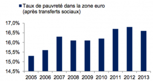 Graphique Taux de Pauvreté zone euro