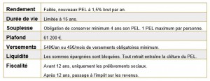 Les contraintes du PEL