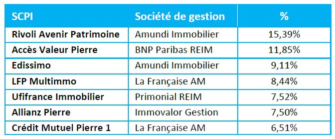 euro allocation long terme 2 composition immobilier
