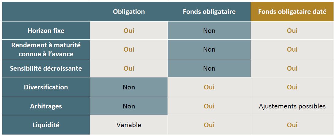 Tableau Comparaison Obligations Fonds Obligataires Classiques Fonds Obligataires Datés