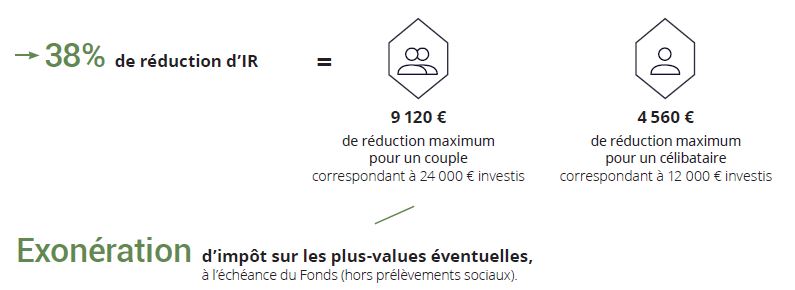 FIP APICAP Corse Croissance 4 avantage fiscal