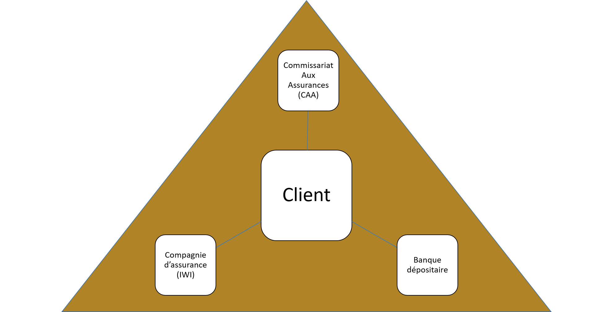 IWI Contrat Luxembourgeois - Triangle de Sécurité