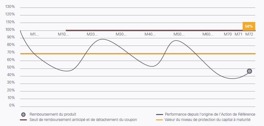 Athena Internet Janvier 2017 - Scenario défavorable
