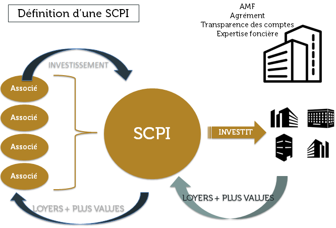 Définiton SCPI Schèma