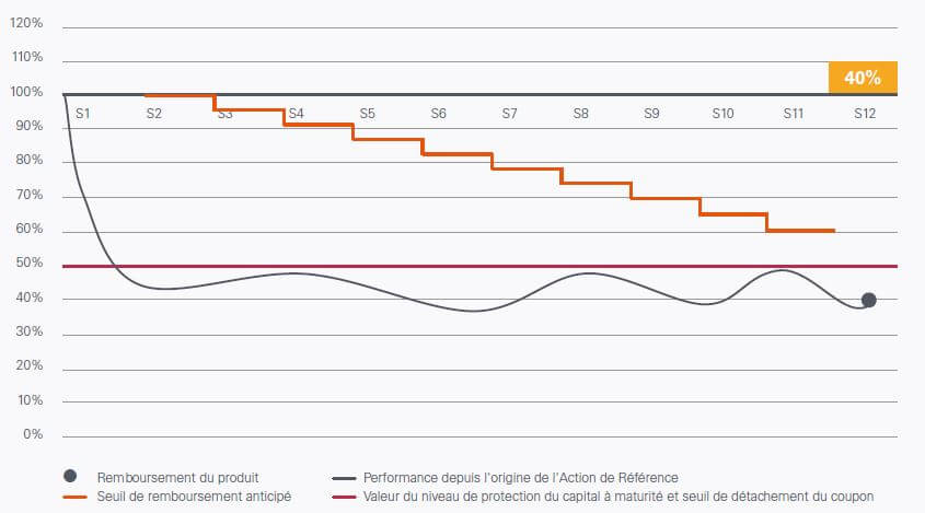 Phoenix Banques Janvier 2017 - scenario defavorable