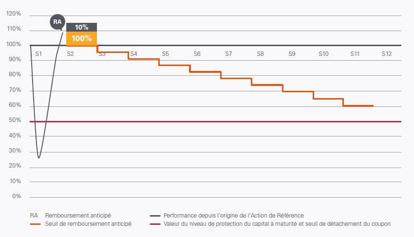 Phoenix Banques Janvier 2017 - scenario favorable