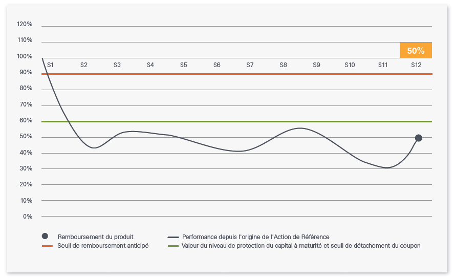 Phoenix France Mai 2017 - scenario défavorable