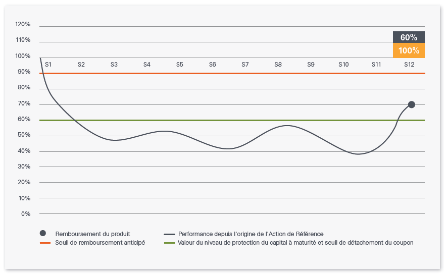 Phoenix France Mai 2017 - scenario median