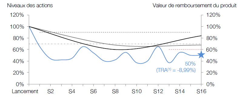 Phoenix Recovery Mai 2017 - scenario défavorable