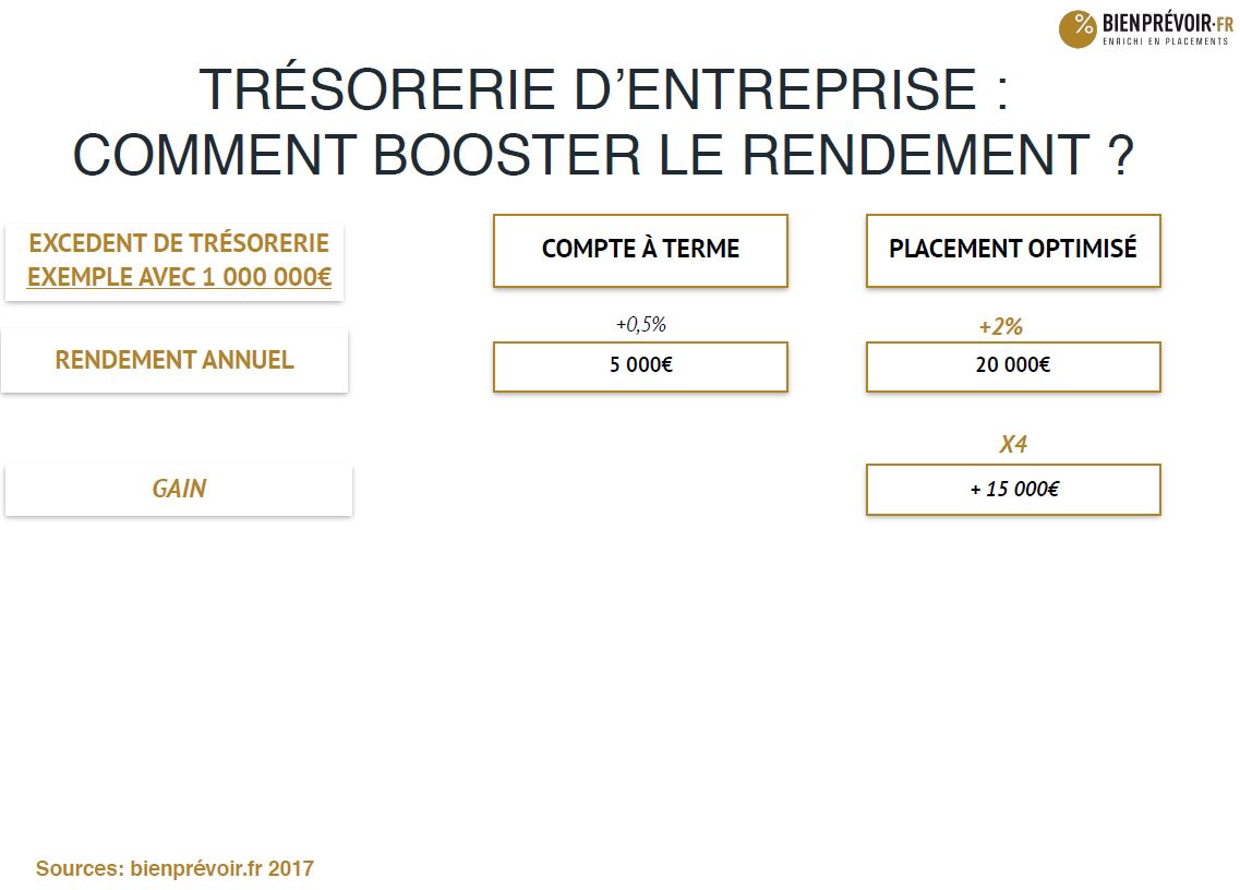 Trésorerie d'entreprise comment booster le rendement