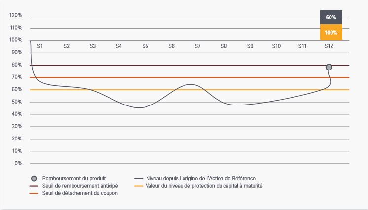 scenario median Phoenix Distribution juillet 2017