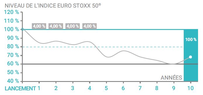 scenario intermediaire Phoenix Eurostoxx Novembre 2017