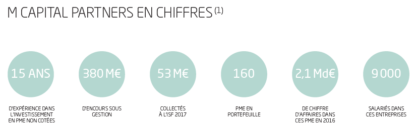 M capital partners en quelques chiffres