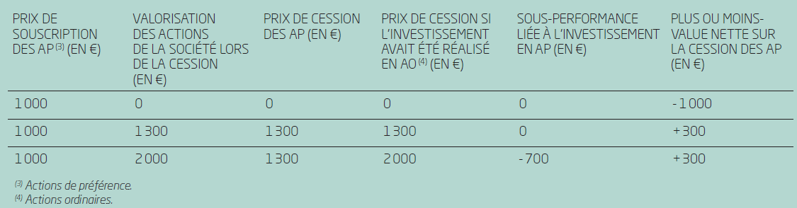 M capital partners prix
