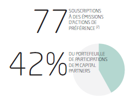 actions de préférence M capital partners