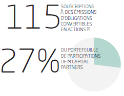 obligations convertibles M capital partners