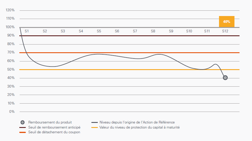 scenario defavorable phoenix finance octobre 2017