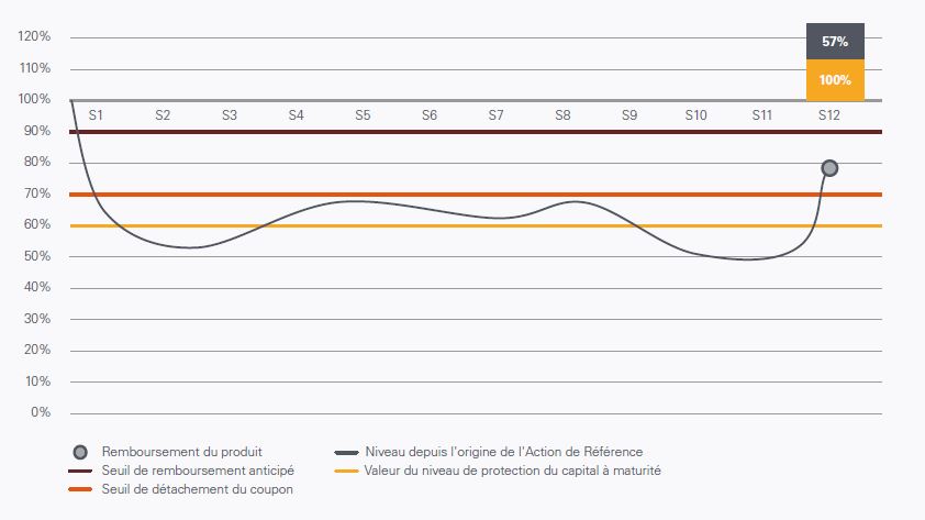 scenario median Phoenix energie septembre 2017