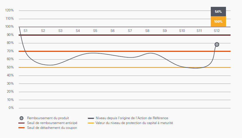 scenario median phoenix finance octobre 2017