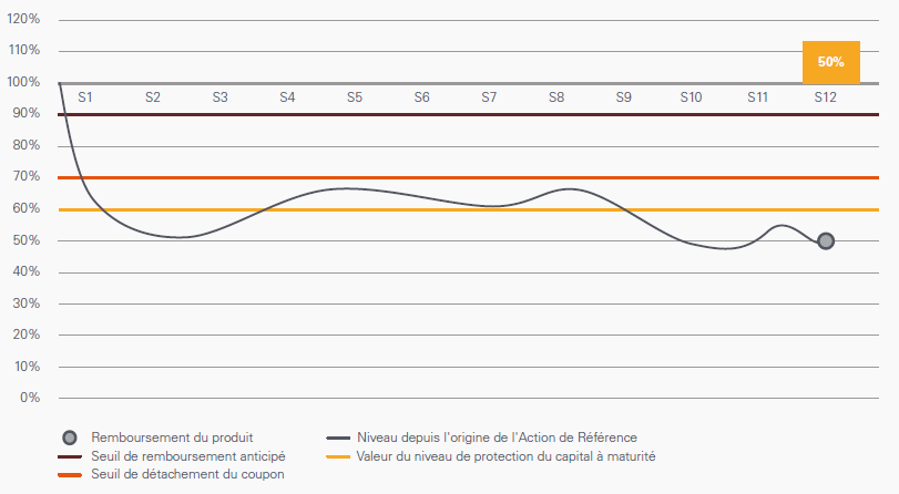 scénario défavorable phoenix auto octobre 2017