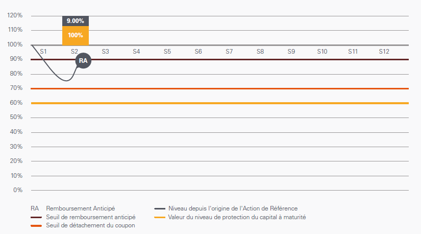 scénario favorable phoenix auto octobre 2017