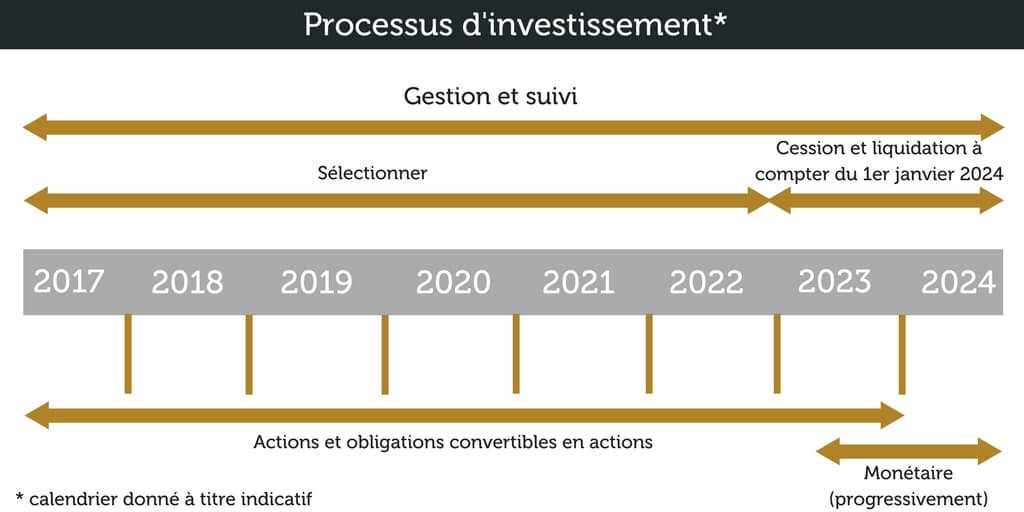 processus d'investisssement NexStage 2024 (2)