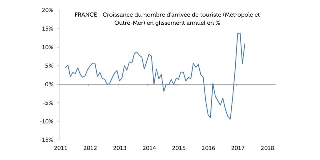 Croissance nombre de touriste en glissement annuel 2