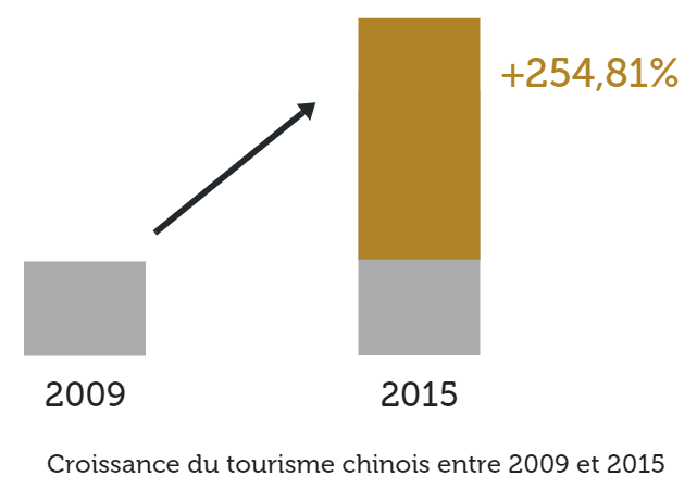 croissance touriste chinois