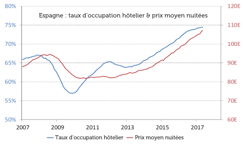 occupation prix nuitees espagne