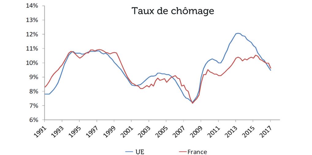 taux de chômage UE vs France