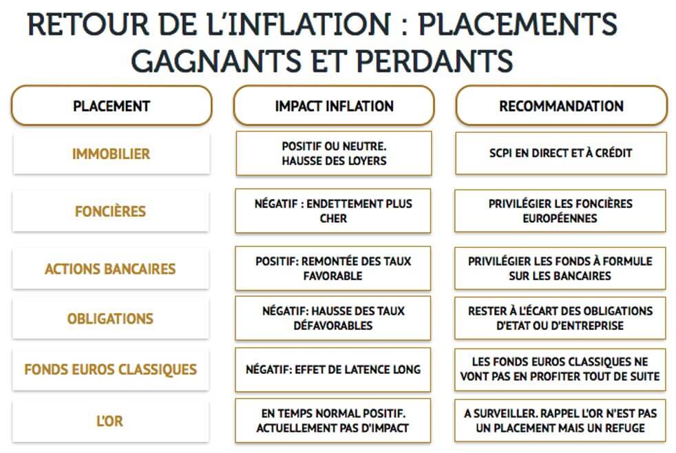 inflation comparatif article placement gagnant perdant