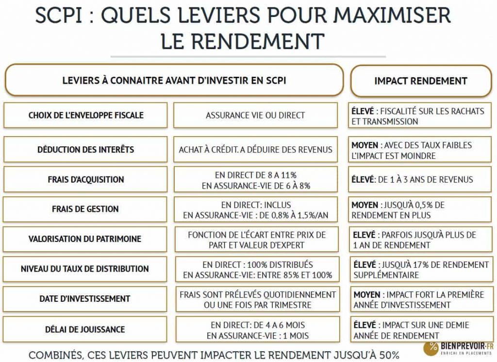 infographie maximiser rendement scpi