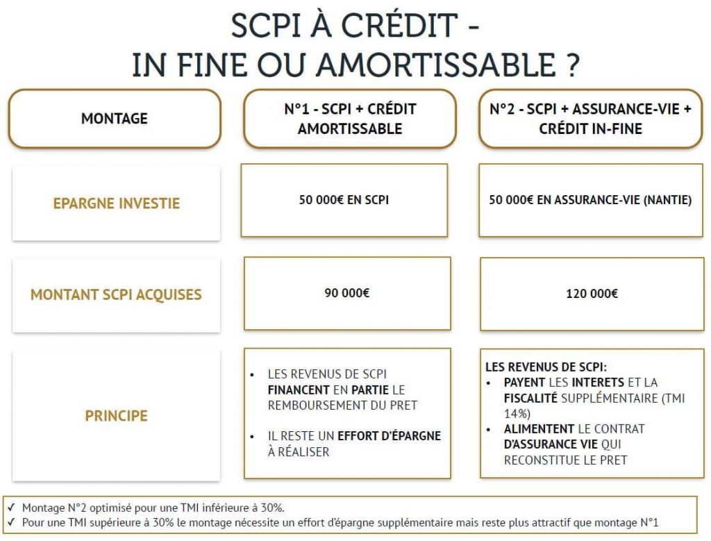 scpi a credit nouveautes et astuces