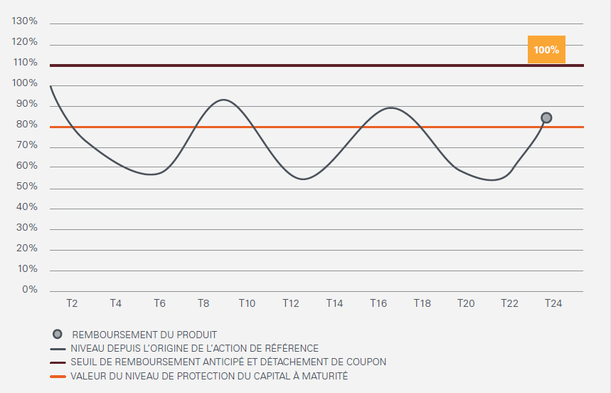 Scénario median - BNP Opportunité Juin 2018