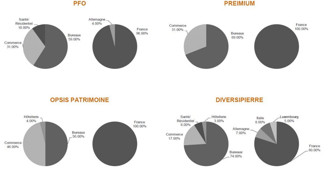 primo n+ allocation de depart scpi opci