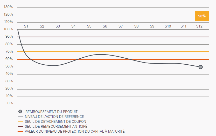 scenario defavorable phoenix construction septembre 2018