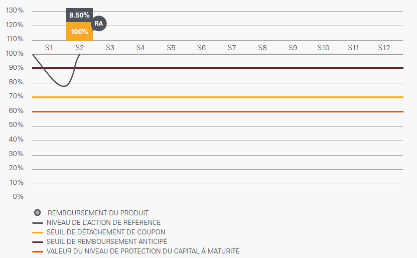scenario favorable phoenix construction septembre 2018