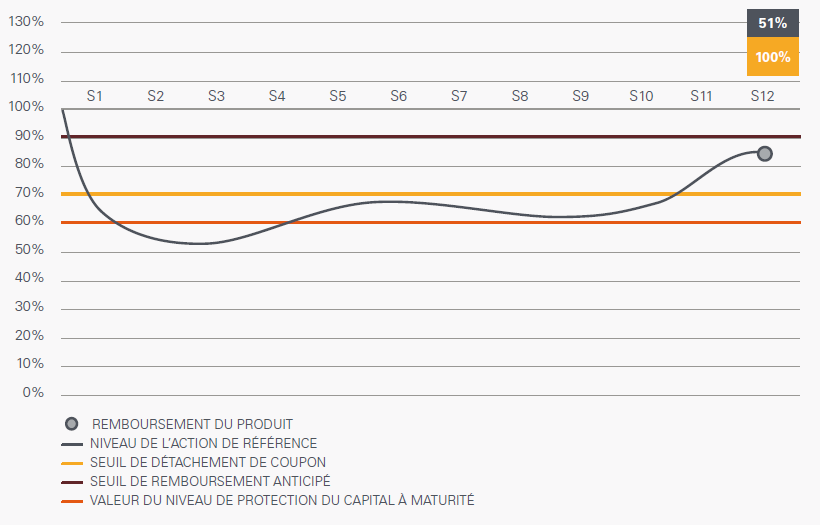 scenario median phoenix construction septembre 2018