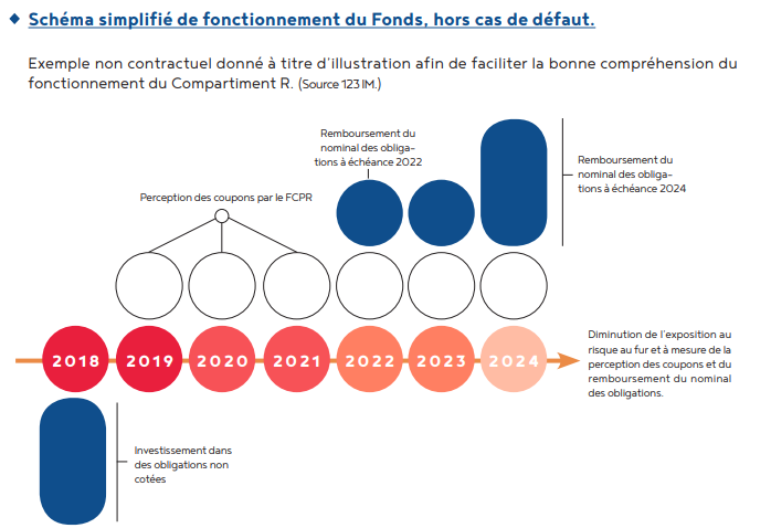 schema fonctionnement fonds 123 corporate 2024