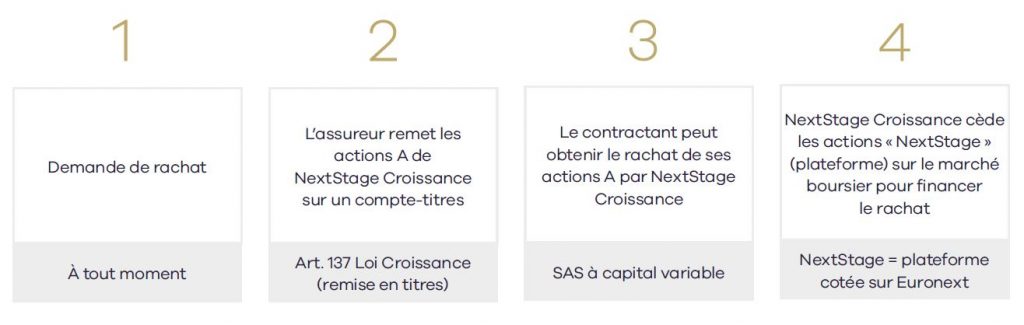 exemple du mecanisme rachat nextstage croissance
