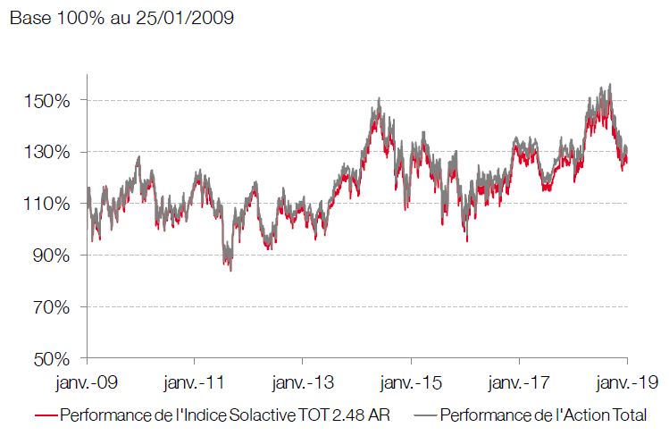 comparaison graphique indice solactive tot action total