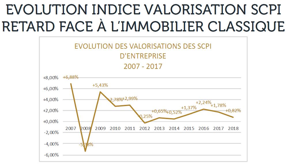 evolution indice valorisation scpi retard face a immobilier classique