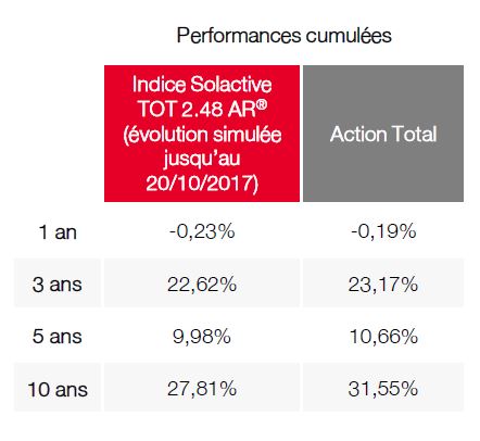 performances cumulees indice solactive tot action total